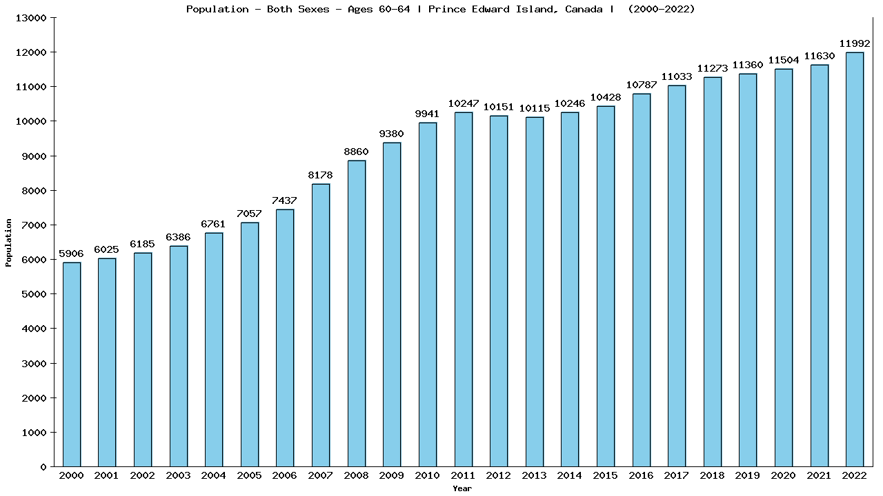 Graph showing Populalation - Male - Aged 60-64 - [2000-2022] | Prince Edward Island, Canada